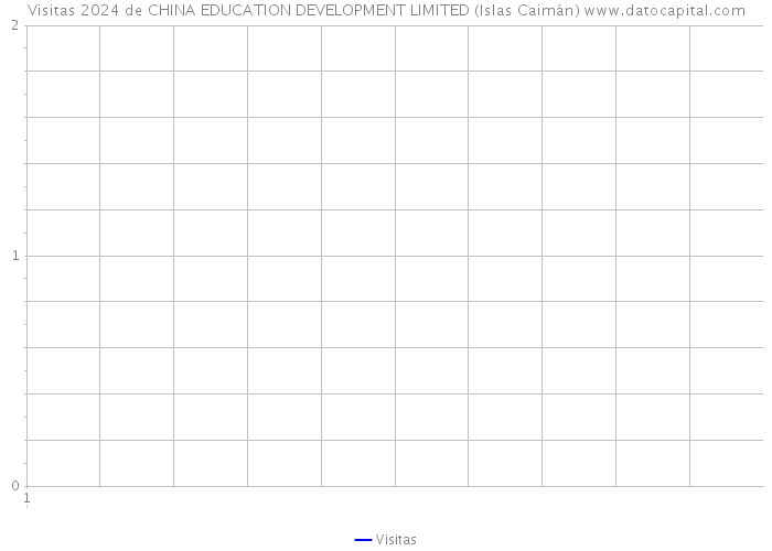 Visitas 2024 de CHINA EDUCATION DEVELOPMENT LIMITED (Islas Caimán) 