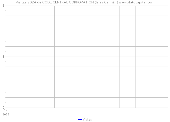 Visitas 2024 de CODE CENTRAL CORPORATION (Islas Caimán) 
