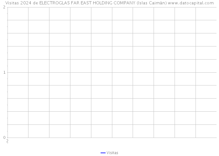 Visitas 2024 de ELECTROGLAS FAR EAST HOLDING COMPANY (Islas Caimán) 