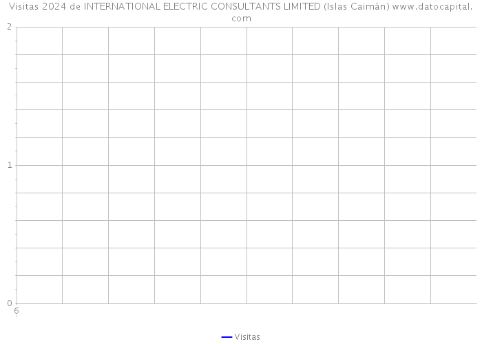 Visitas 2024 de INTERNATIONAL ELECTRIC CONSULTANTS LIMITED (Islas Caimán) 