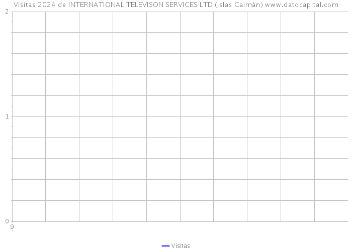 Visitas 2024 de INTERNATIONAL TELEVISON SERVICES LTD (Islas Caimán) 