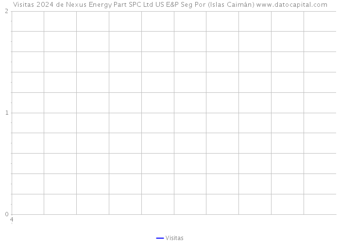 Visitas 2024 de Nexus Energy Part SPC Ltd US E&P Seg Por (Islas Caimán) 