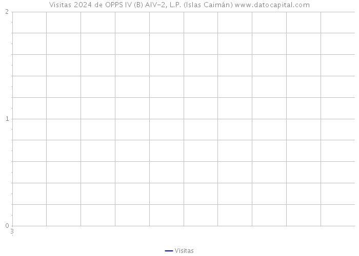 Visitas 2024 de OPPS IV (B) AIV-2, L.P. (Islas Caimán) 