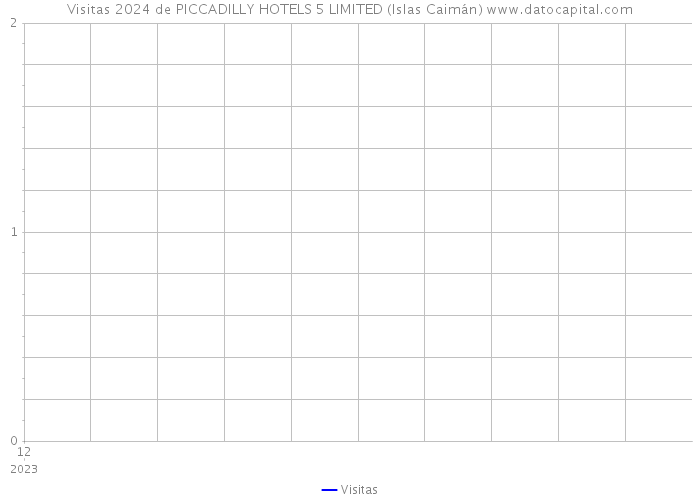 Visitas 2024 de PICCADILLY HOTELS 5 LIMITED (Islas Caimán) 