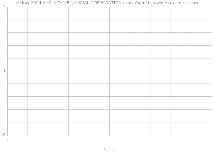 Visitas 2024 de PLATAN FINANCIAL CORPORATION (Islas Caimán) 