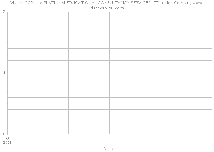 Visitas 2024 de PLATINUM EDUCATIONAL CONSULTANCY SERVICES LTD. (Islas Caimán) 