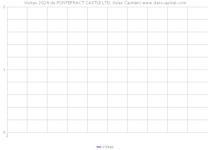 Visitas 2024 de PONTEFRACT CASTLE LTD. (Islas Caimán) 