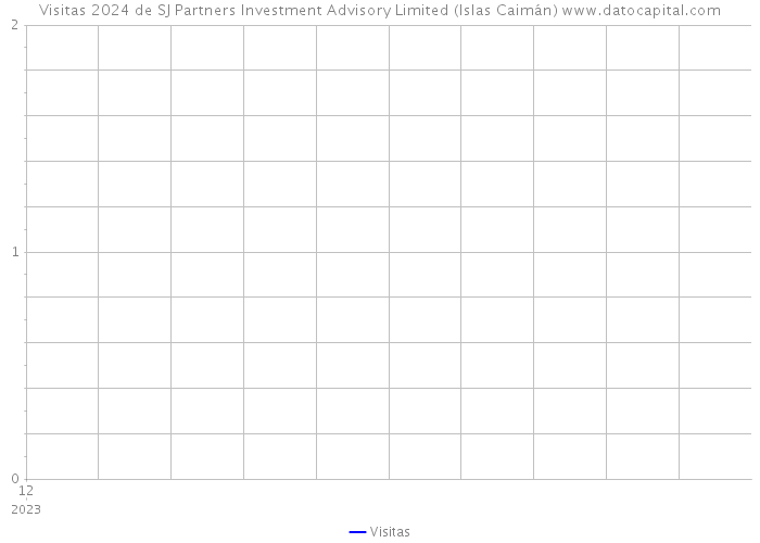 Visitas 2024 de SJ Partners Investment Advisory Limited (Islas Caimán) 