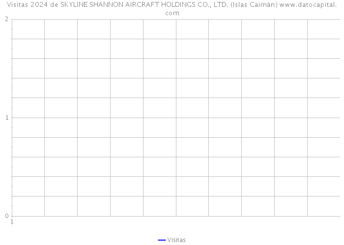 Visitas 2024 de SKYLINE SHANNON AIRCRAFT HOLDINGS CO., LTD. (Islas Caimán) 
