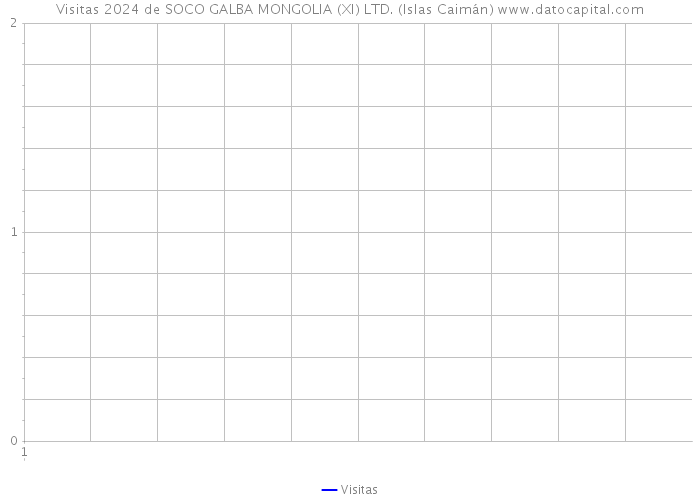 Visitas 2024 de SOCO GALBA MONGOLIA (XI) LTD. (Islas Caimán) 
