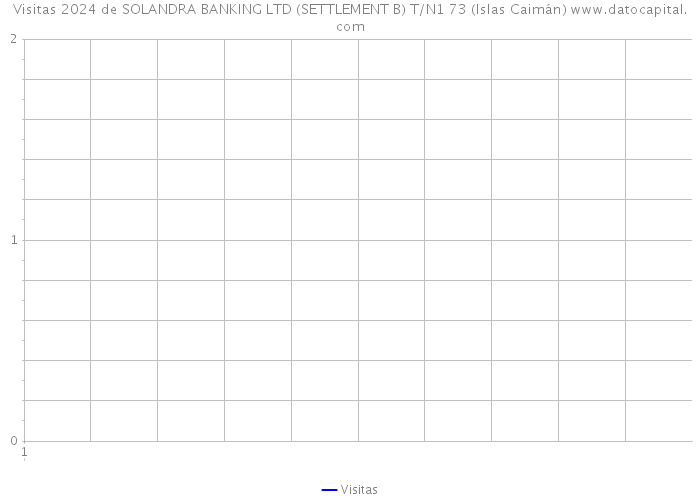 Visitas 2024 de SOLANDRA BANKING LTD (SETTLEMENT B) T/N1 73 (Islas Caimán) 