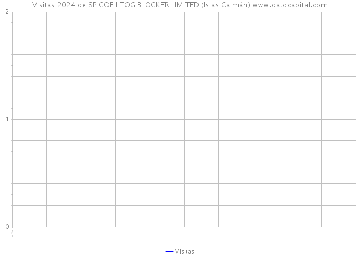 Visitas 2024 de SP COF I TOG BLOCKER LIMITED (Islas Caimán) 