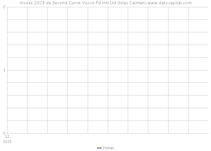 Visitas 2024 de Second Curve Vision Fd Intl Ltd (Islas Caimán) 