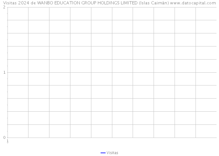 Visitas 2024 de WANBO EDUCATION GROUP HOLDINGS LIMITED (Islas Caimán) 