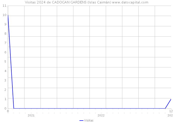 Visitas 2024 de CADOGAN GARDENS (Islas Caimán) 