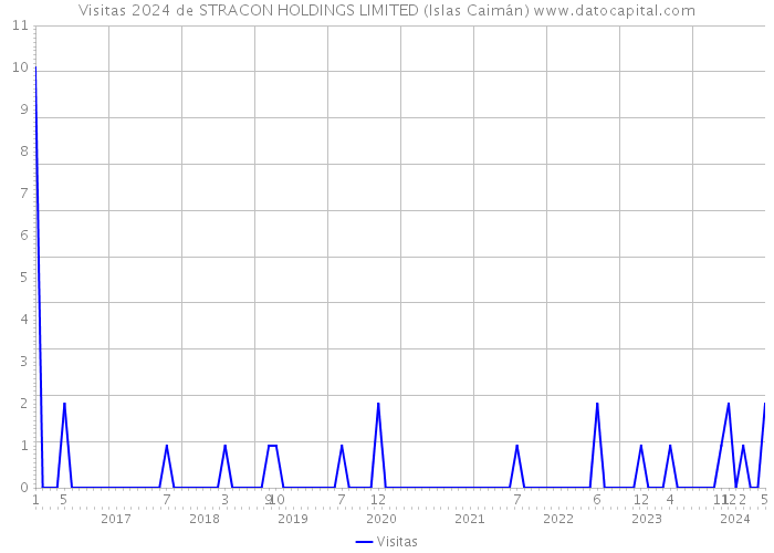 Visitas 2024 de STRACON HOLDINGS LIMITED (Islas Caimán) 