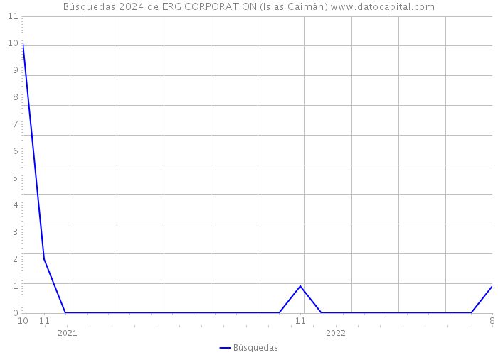 Búsquedas 2024 de ERG CORPORATION (Islas Caimán) 