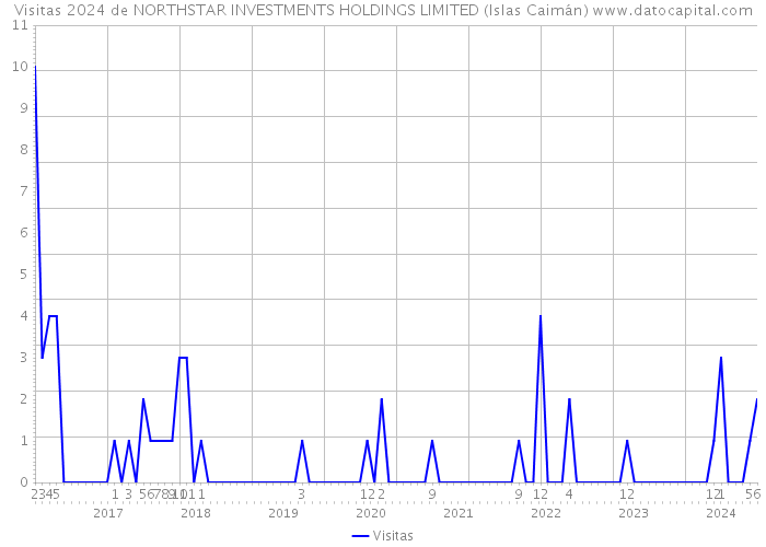 Visitas 2024 de NORTHSTAR INVESTMENTS HOLDINGS LIMITED (Islas Caimán) 