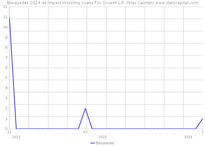 Búsquedas 2024 de Impact Investing Loans For Growth L.P. (Islas Caimán) 