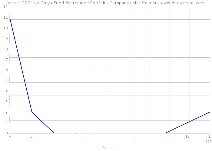 Visitas 2024 de Chiyu Fund Segregated Portfolio Company (Islas Caimán) 