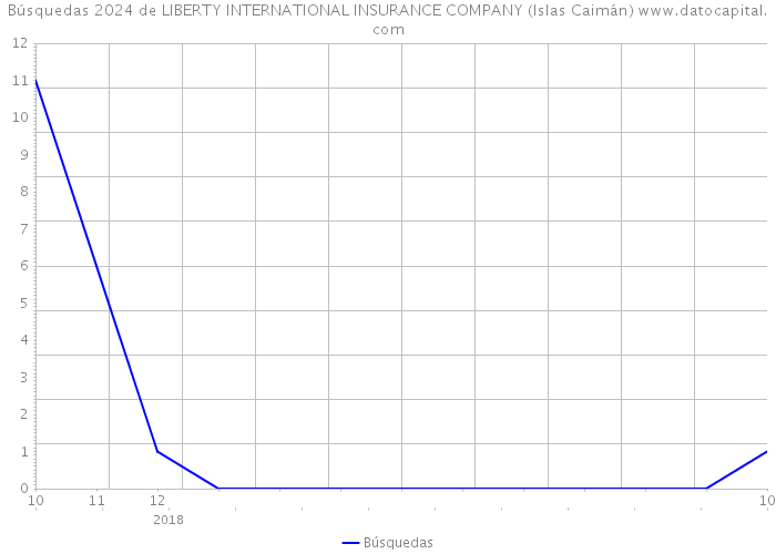 Búsquedas 2024 de LIBERTY INTERNATIONAL INSURANCE COMPANY (Islas Caimán) 