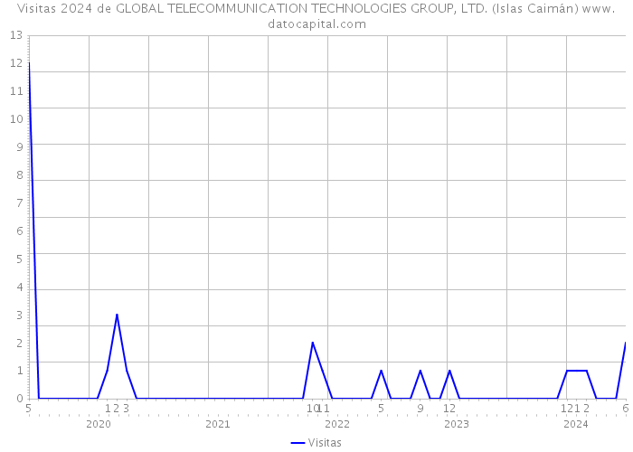 Visitas 2024 de GLOBAL TELECOMMUNICATION TECHNOLOGIES GROUP, LTD. (Islas Caimán) 