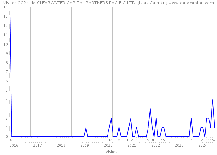 Visitas 2024 de CLEARWATER CAPITAL PARTNERS PACIFIC LTD. (Islas Caimán) 