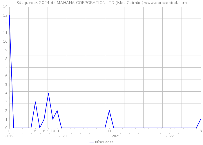Búsquedas 2024 de MAHANA CORPORATION LTD (Islas Caimán) 