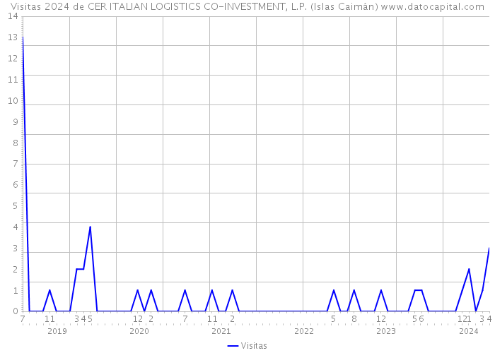 Visitas 2024 de CER ITALIAN LOGISTICS CO-INVESTMENT, L.P. (Islas Caimán) 