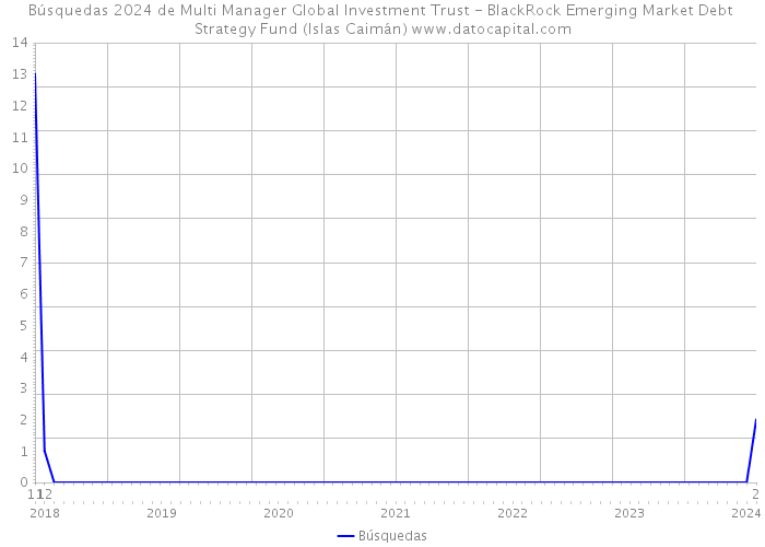 Búsquedas 2024 de Multi Manager Global Investment Trust - BlackRock Emerging Market Debt Strategy Fund (Islas Caimán) 