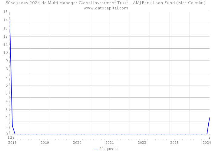 Búsquedas 2024 de Multi Manager Global Investment Trust - AMJ Bank Loan Fund (Islas Caimán) 
