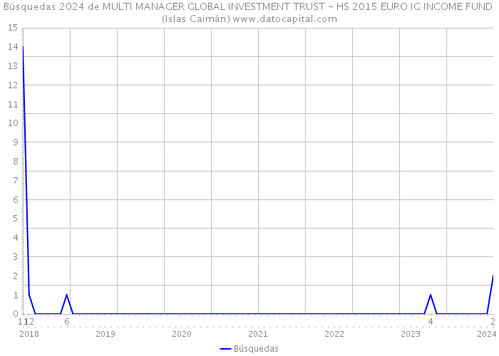 Búsquedas 2024 de MULTI MANAGER GLOBAL INVESTMENT TRUST - HS 2015 EURO IG INCOME FUND (Islas Caimán) 