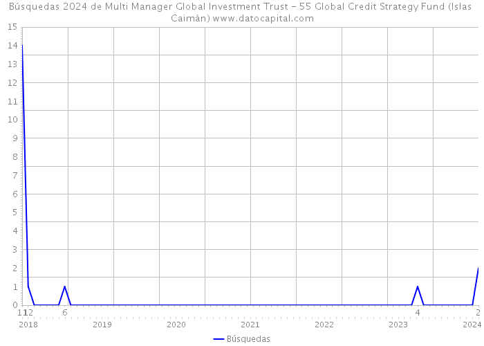 Búsquedas 2024 de Multi Manager Global Investment Trust - 55 Global Credit Strategy Fund (Islas Caimán) 