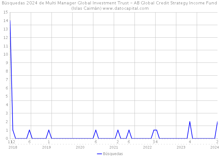 Búsquedas 2024 de Multi Manager Global Investment Trust - AB Global Credit Strategy Income Fund (Islas Caimán) 