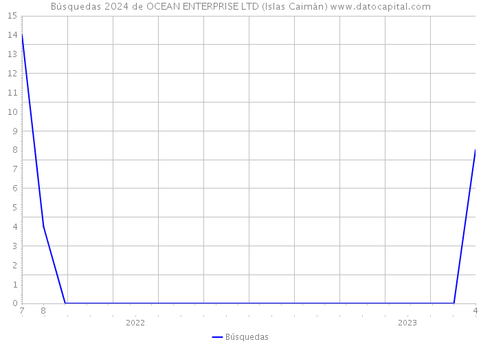 Búsquedas 2024 de OCEAN ENTERPRISE LTD (Islas Caimán) 
