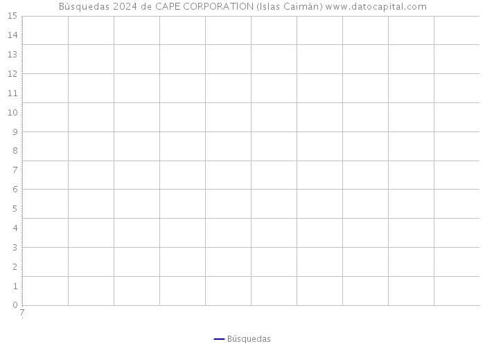 Búsquedas 2024 de CAPE CORPORATION (Islas Caimán) 