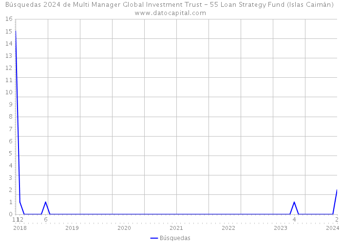 Búsquedas 2024 de Multi Manager Global Investment Trust - 55 Loan Strategy Fund (Islas Caimán) 