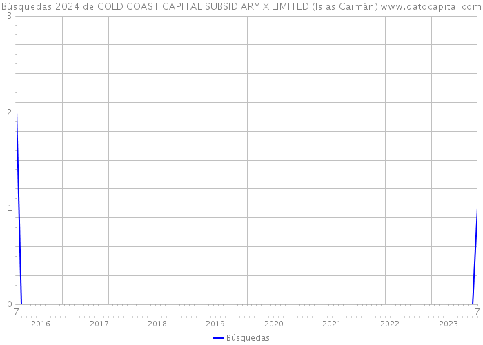 Búsquedas 2024 de GOLD COAST CAPITAL SUBSIDIARY X LIMITED (Islas Caimán) 
