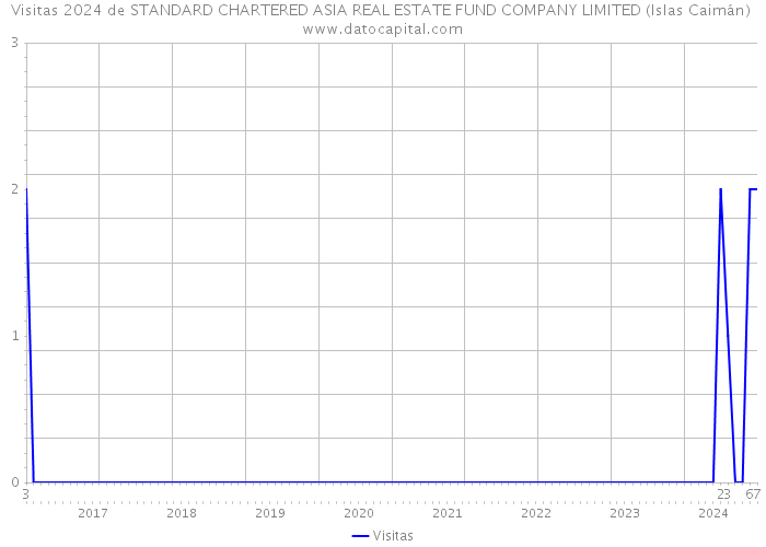 Visitas 2024 de STANDARD CHARTERED ASIA REAL ESTATE FUND COMPANY LIMITED (Islas Caimán) 