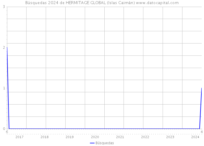 Búsquedas 2024 de HERMITAGE GLOBAL (Islas Caimán) 