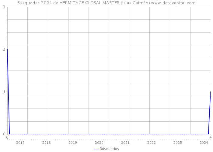 Búsquedas 2024 de HERMITAGE GLOBAL MASTER (Islas Caimán) 