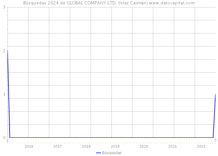 Búsquedas 2024 de GLOBAL COMPANY LTD. (Islas Caimán) 