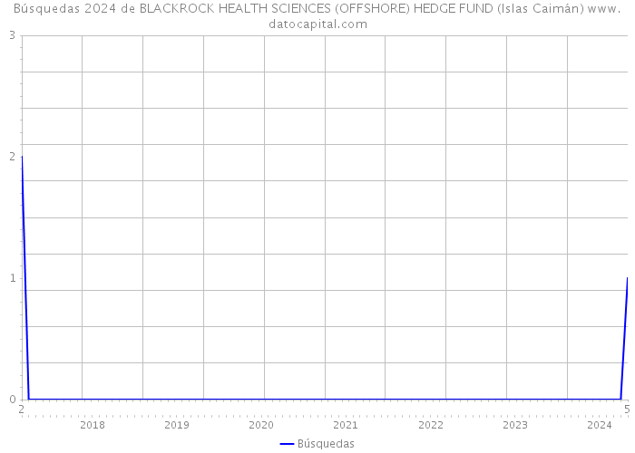 Búsquedas 2024 de BLACKROCK HEALTH SCIENCES (OFFSHORE) HEDGE FUND (Islas Caimán) 