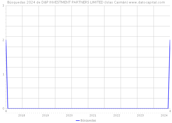 Búsquedas 2024 de D&P INVESTMENT PARTNERS LIMITED (Islas Caimán) 