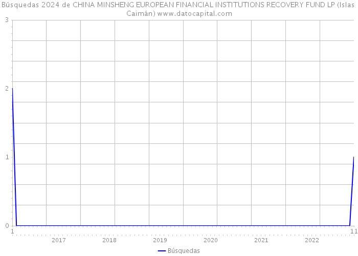 Búsquedas 2024 de CHINA MINSHENG EUROPEAN FINANCIAL INSTITUTIONS RECOVERY FUND LP (Islas Caimán) 