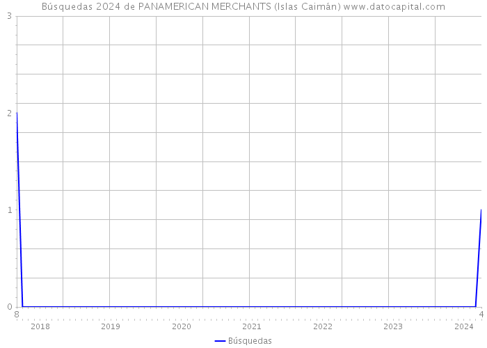 Búsquedas 2024 de PANAMERICAN MERCHANTS (Islas Caimán) 