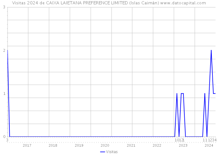 Visitas 2024 de CAIXA LAIETANA PREFERENCE LIMITED (Islas Caimán) 