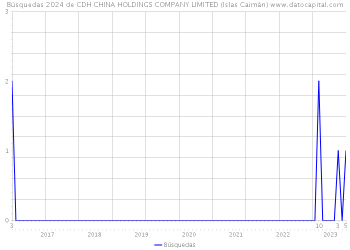 Búsquedas 2024 de CDH CHINA HOLDINGS COMPANY LIMITED (Islas Caimán) 