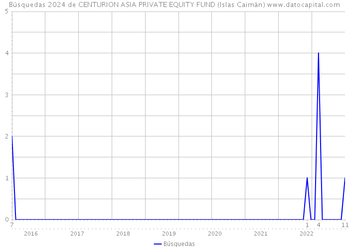 Búsquedas 2024 de CENTURION ASIA PRIVATE EQUITY FUND (Islas Caimán) 