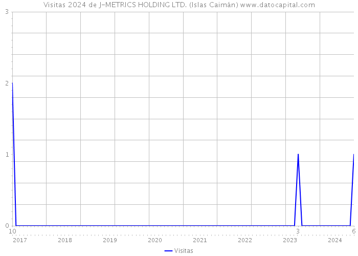 Visitas 2024 de J-METRICS HOLDING LTD. (Islas Caimán) 